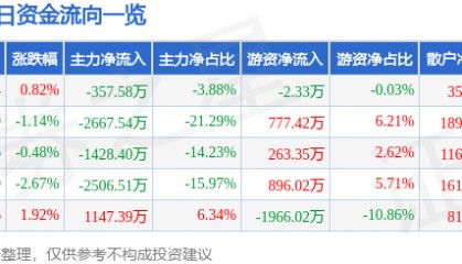 股票行情快报:重庆路桥(600106)6月24日主力资金净卖出357.58万元