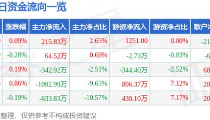 股票行情快报:中国医药(600056)6月12日主力资金净买入215.83万元