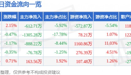 股票行情快报：海正药业（600267）3月14日主力资金净卖出612.71万元