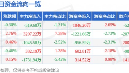 股票行情快报:远光软件(002063)12月12日主力资金净卖出519.68万元