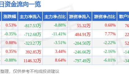 股票行情快报:四川成渝(601107)5月9日主力资金净卖出817.53万元