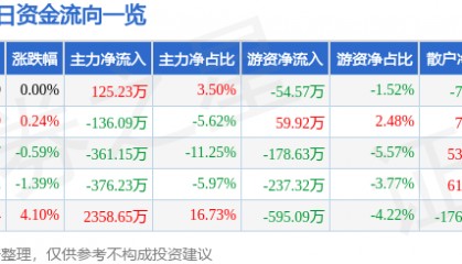 股票行情快报:申通地铁(600834)3月21日主力资金净买入125.23万元