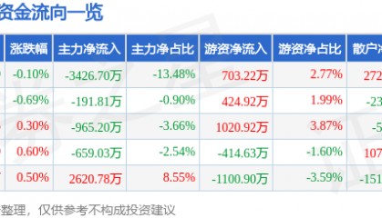 股票行情快报:中科软(603927)7月29日主力资金净卖出3426.70万元