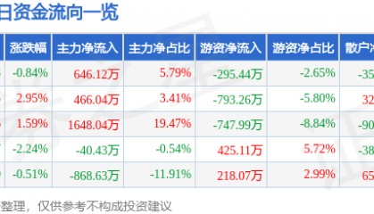 股票行情快报:冀东水泥(000401)12月9日主力资金净买入646.12万元