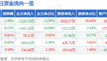 股票行情快报:海正药业(600267)2月28日主力资金净卖出1320.74万元