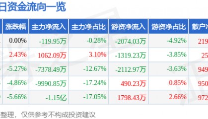 股票行情快报:舍得酒业(600702)1月8日主力资金净卖出119.95万元