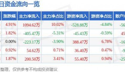 股票行情快报:苏宁环球(000718)10月28日主力资金净买入1094.62万元