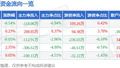股票行情快报:张裕A(000869)3月19日主力资金净卖出118.06万元