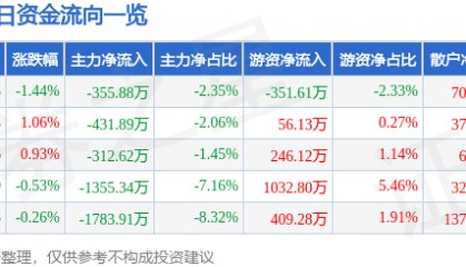 股票行情快报:江苏国泰(002091)2月25日主力资金净卖出355.88万元