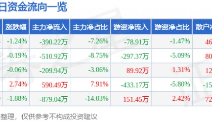 股票行情快报:成飞集成(002190)4月24日主力资金净卖出390.22万元