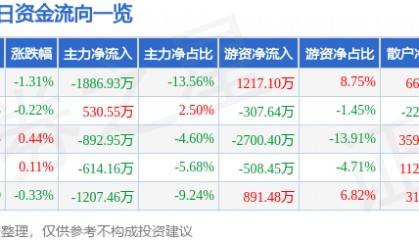 股票行情快报：航天信息（600271）7月15日主力资金净卖出1886.93万元