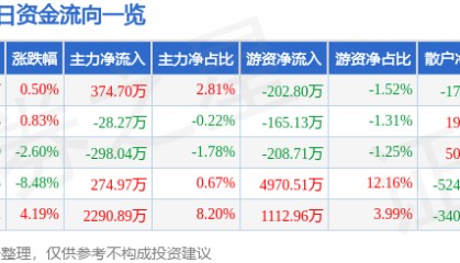 股票行情快报：高乐股份（002348）2月2日主力资金净买入374.70万元