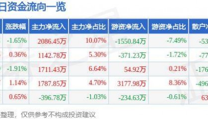股票行情快报：太阳纸业（002078）10月17日主力资金净买入2086.45万元