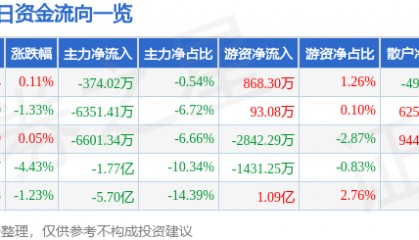 股票行情快报:成飞集成(002190)7月7日主力资金净卖出374.02万元