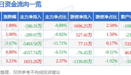 股票行情快报:航锦科技(000818)9月30日主力资金净卖出596.31万元