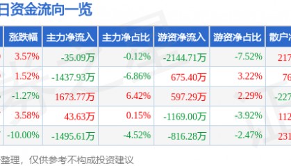 股票行情快报:海正药业(600267)4月11日主力资金净卖出35.09万元