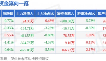 股票行情快报:甘咨询(000779)6月18日主力资金净买入24.35万元