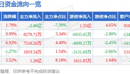 股票行情快报:银轮股份(002126)8月19日主力资金净卖出2.46亿元