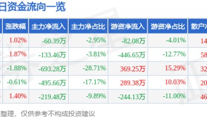 股票行情快报:浩辰软件(688657)12月11日主力资金净卖出60.39万元