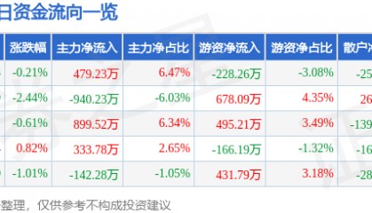 股票行情快报:方大炭素(600516)8月1日主力资金净买入479.23万元
