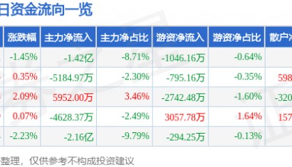 股票行情快报：双林股份（300100）5月14日主力资金净卖出1.42亿元