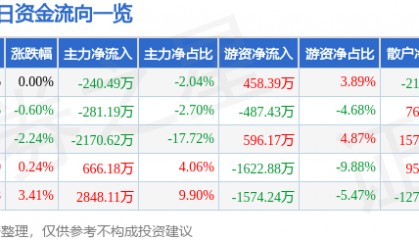 股票行情快报:华建集团(600629)3月21日主力资金净卖出240.49万元