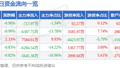 股票行情快报:特变电工(600089)2月28日主力资金净卖出717.97万元