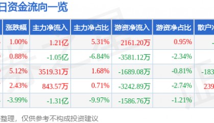 股票行情快报:双林股份(300100)7月16日主力资金净买入1.21亿元