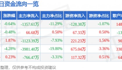股票行情快报:方直科技(300235)8月13日主力资金净卖出1357.61万元