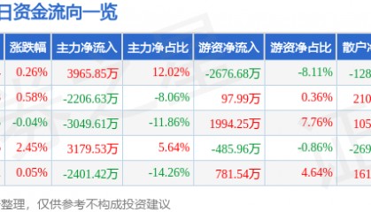 股票行情快报:山东药玻(600529)7月23日主力资金净买入3965.85万元