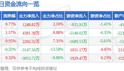 股票行情快报:大众交通(600611)8月22日主力资金净买入1248.82万元