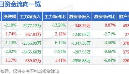 股票行情快报:云赛智联(600602)5月30日主力资金净卖出5277.12万元