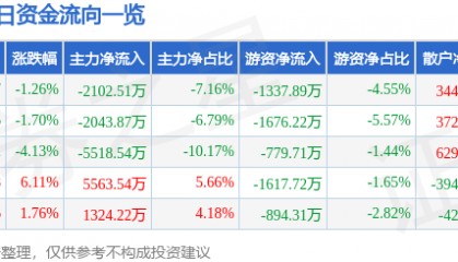 股票行情快报:西昌电力(600505)6月13日主力资金净卖出2102.51万元