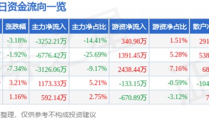 股票行情快报：高乐股份（002348）3月19日主力资金净卖出3252.21万元
