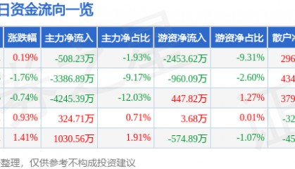 股票行情快报:老白干酒(600559)12月5日主力资金净卖出508.23万元