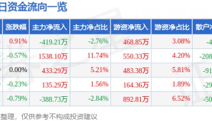 股票行情快报:海正药业(600267)5月13日主力资金净卖出419.21万元