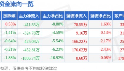 股票行情快报:甘咨询(000779)6月16日主力资金净卖出411.55万元