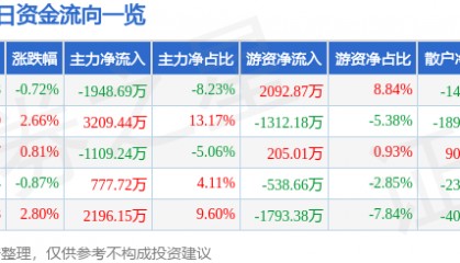 股票行情快报:浪潮软件(600756)12月12日主力资金净卖出1948.69万元