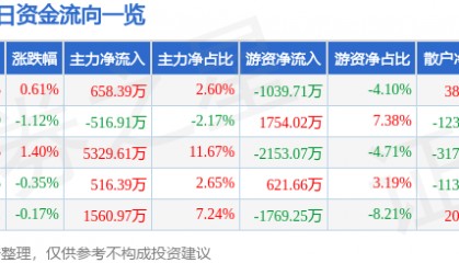 股票行情快报:山东药玻(600529)8月11日主力资金净买入658.39万元