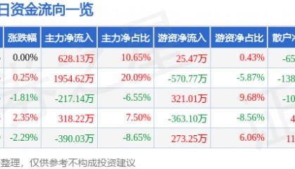 股票行情快报:长江投资(600119)1月23日主力资金净买入628.13万元