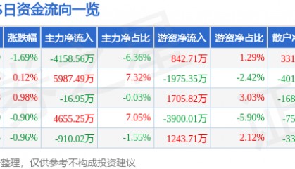 股票行情快报：XD片仔癀（600436）7月31日主力资金净卖出4158.56万元