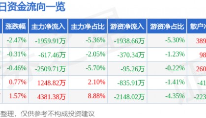 股票行情快报:大众交通(600611)8月27日主力资金净卖出1959.91万元