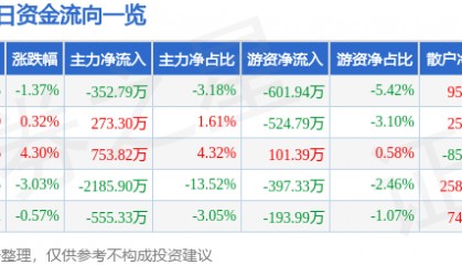 股票行情快报:滨海能源(000695)12月9日主力资金净卖出352.79万元