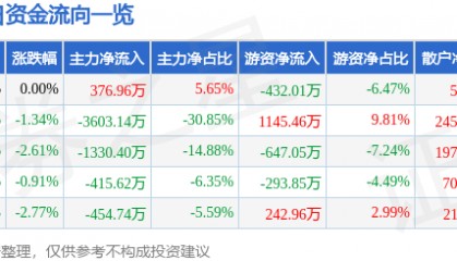 股票行情快报:农产品(000061)12月19日主力资金净买入376.96万元