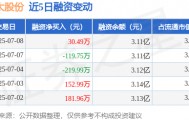 亚太股份：7月8日融资买入1364.31万元，融资融券余额3.11亿元
