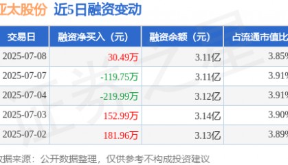 亚太股份:7月8日融资买入1364.31万元,融资融券余额3.11亿元