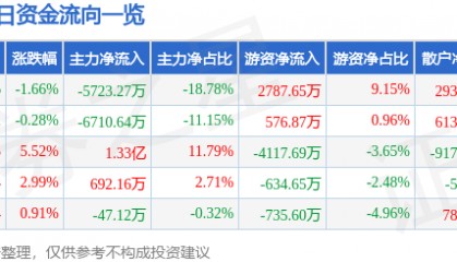 股票行情快报：陕国投Ａ（000563）1月17日主力资金净卖出5723.27万元