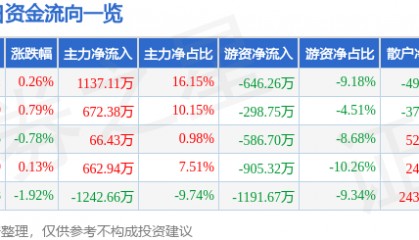 股票行情快报:农产品(000061)12月9日主力资金净买入1137.11万元