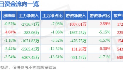 股票行情快报:力源信息(300184)1月8日主力资金净卖出2736.71万元