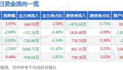 股票行情快报:银邦股份(300337)9月5日主力资金净买入644.59万元
